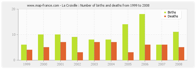 La Croixille : Number of births and deaths from 1999 to 2008